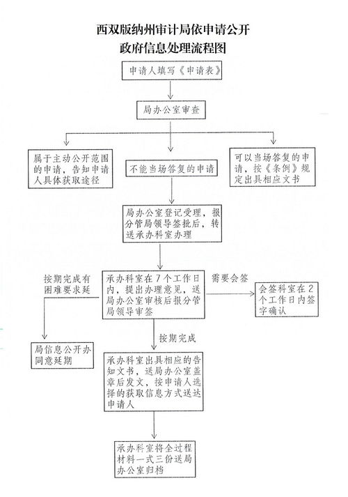西雙版納州審計(jì)局依申請(qǐng)公開(kāi)政府信息處理流程圖及其信息系統(tǒng)集成服務(wù)
